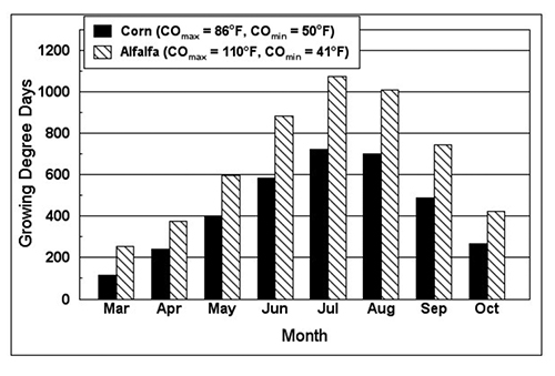 Bar graph showing average monthly growing degree days for corn and alfalfa at the NMSU Agricultural Science Center at Farmington, NM, 1969–2016. Bars peak in July.